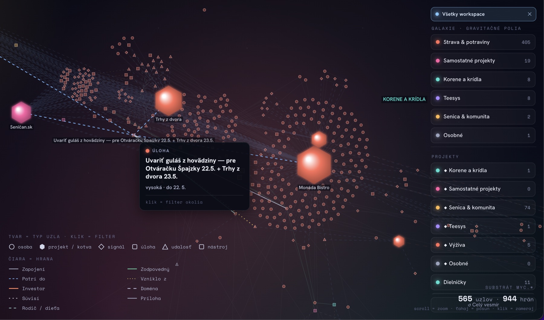 Živý graf Mycelia v režime Všetky workspace: 565 uzlov a 944 hrán, galaxie ako Strava a potraviny, Korene a krídla, Teesys či Senica a komunita, s jadrami projektov Trhy z dvora a Monáda Bistro